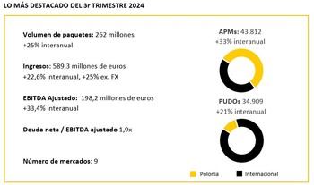 InPost reporta crecimiento de ingresos y volumen, alcanzando 589 millones de euros